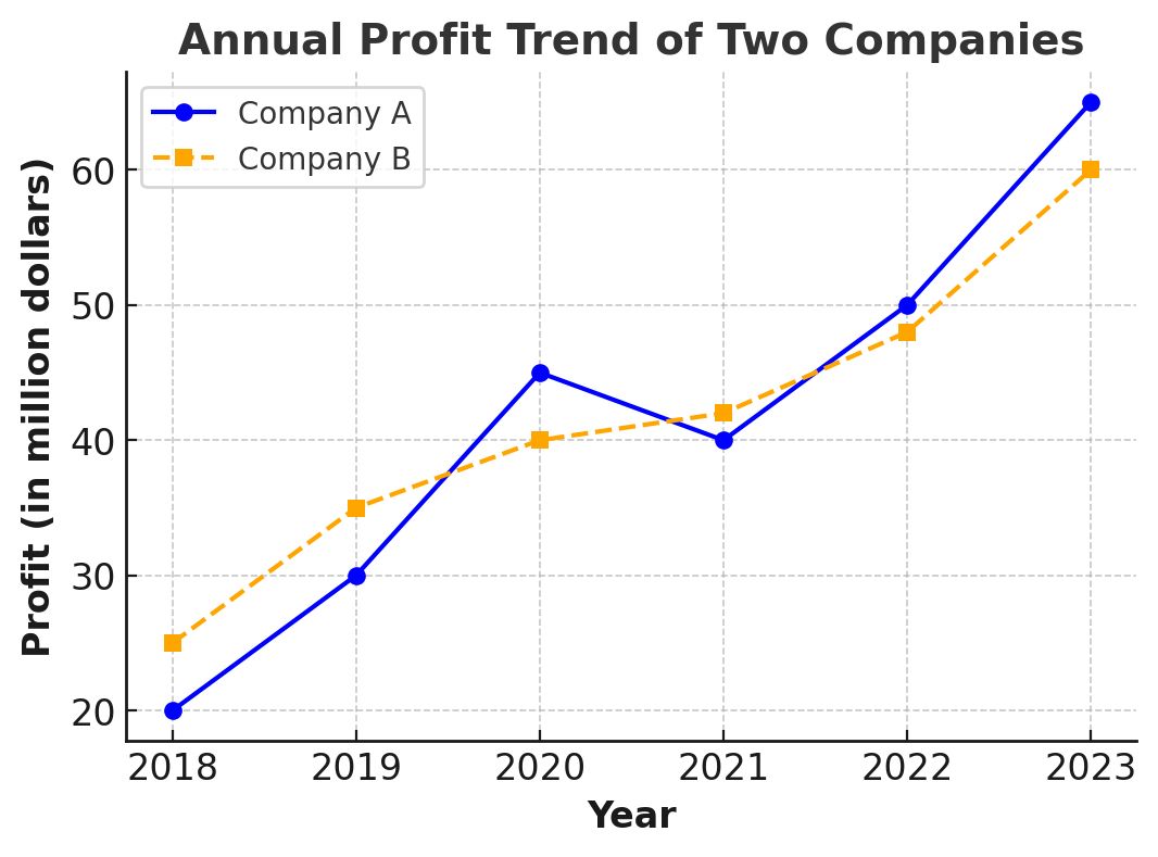 Sample Graph