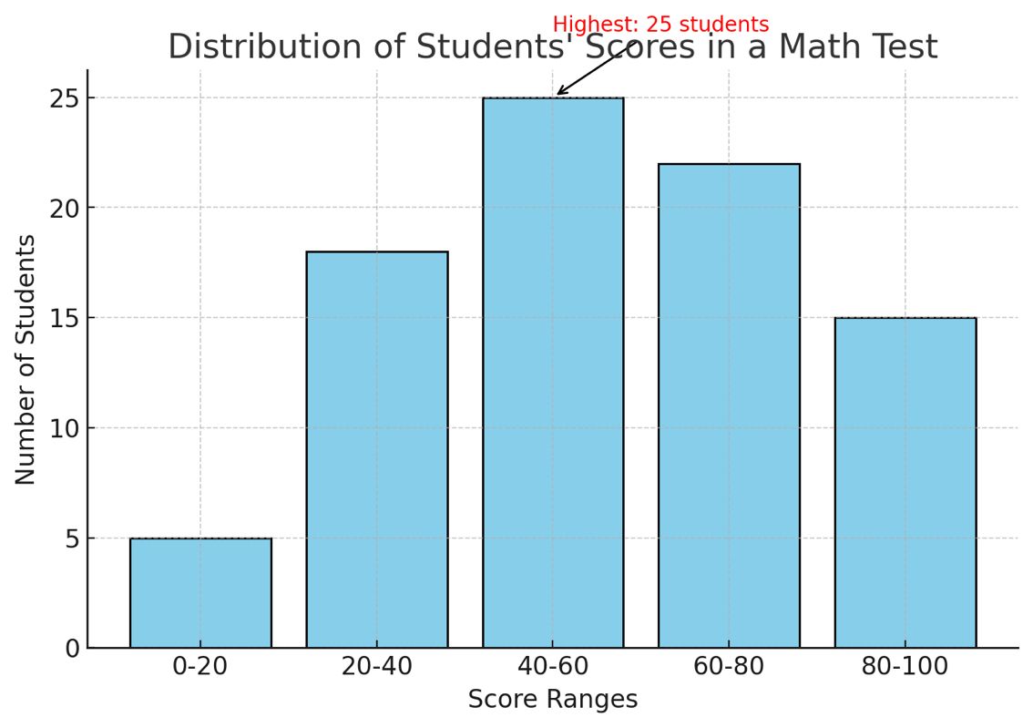 Histogram Question
