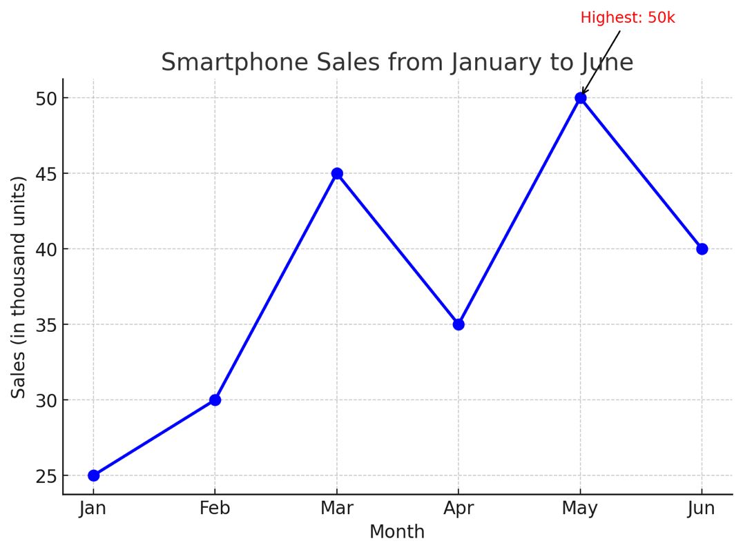Line Graph Question