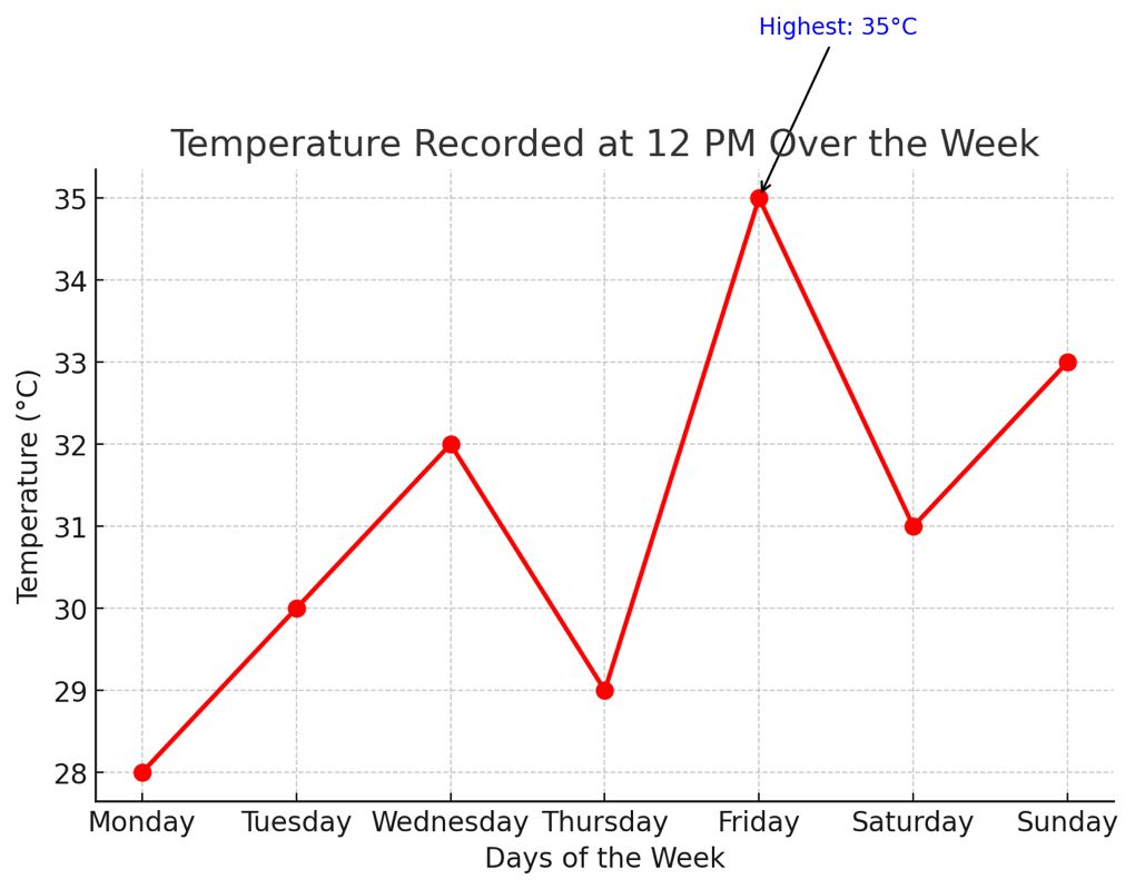 Line Graph Question
