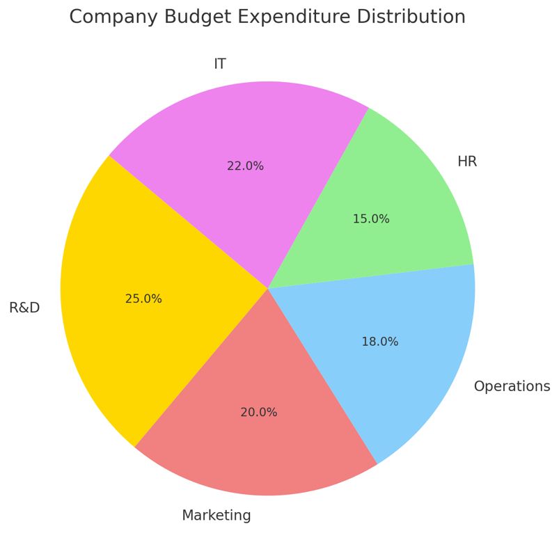 Pie Chart Question