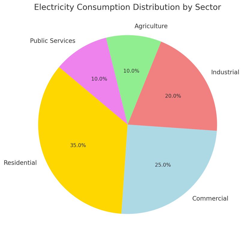 Pie Chart Question