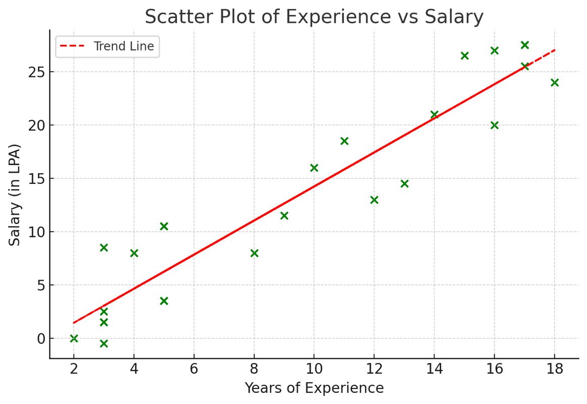 Scatter Plot Question