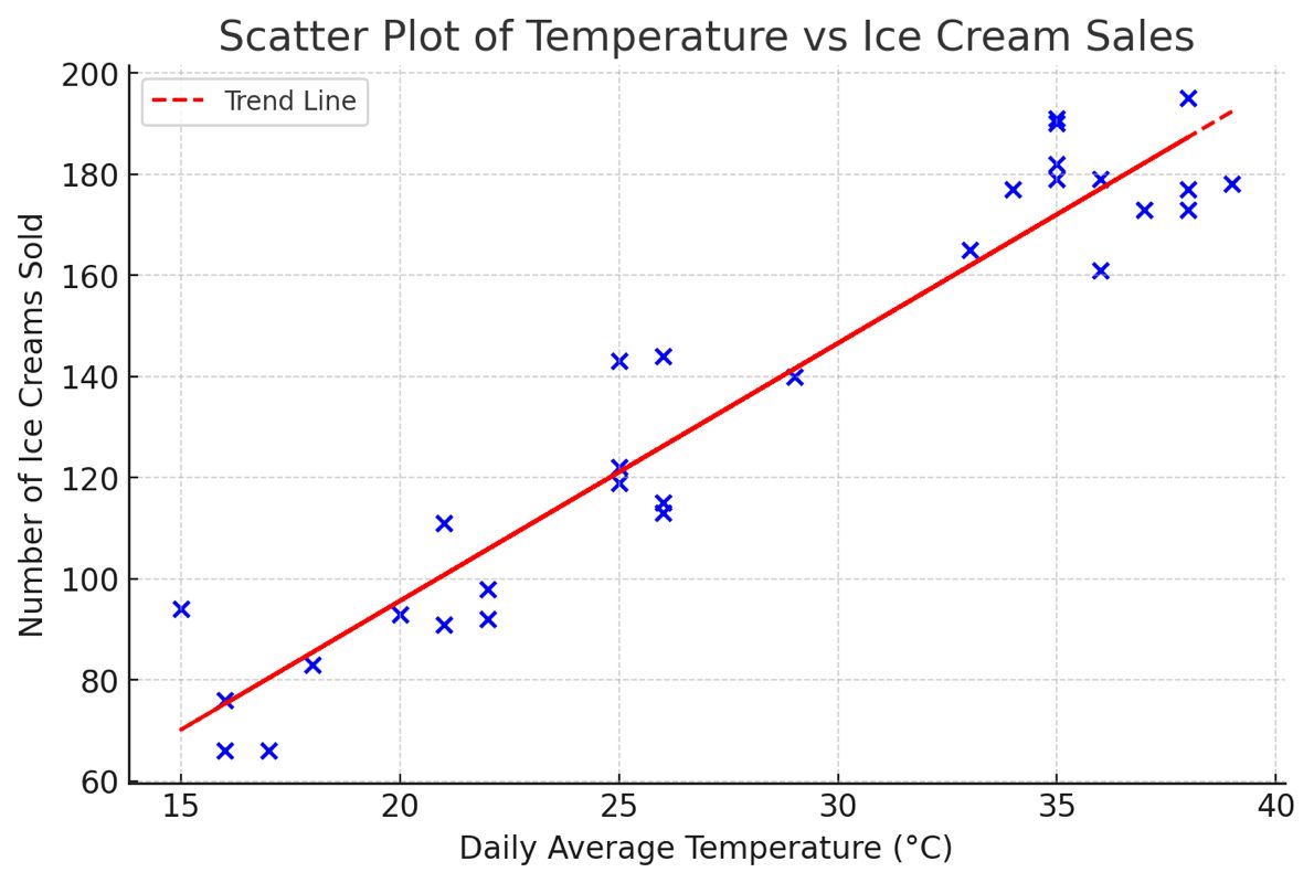 Scatter Plot Question